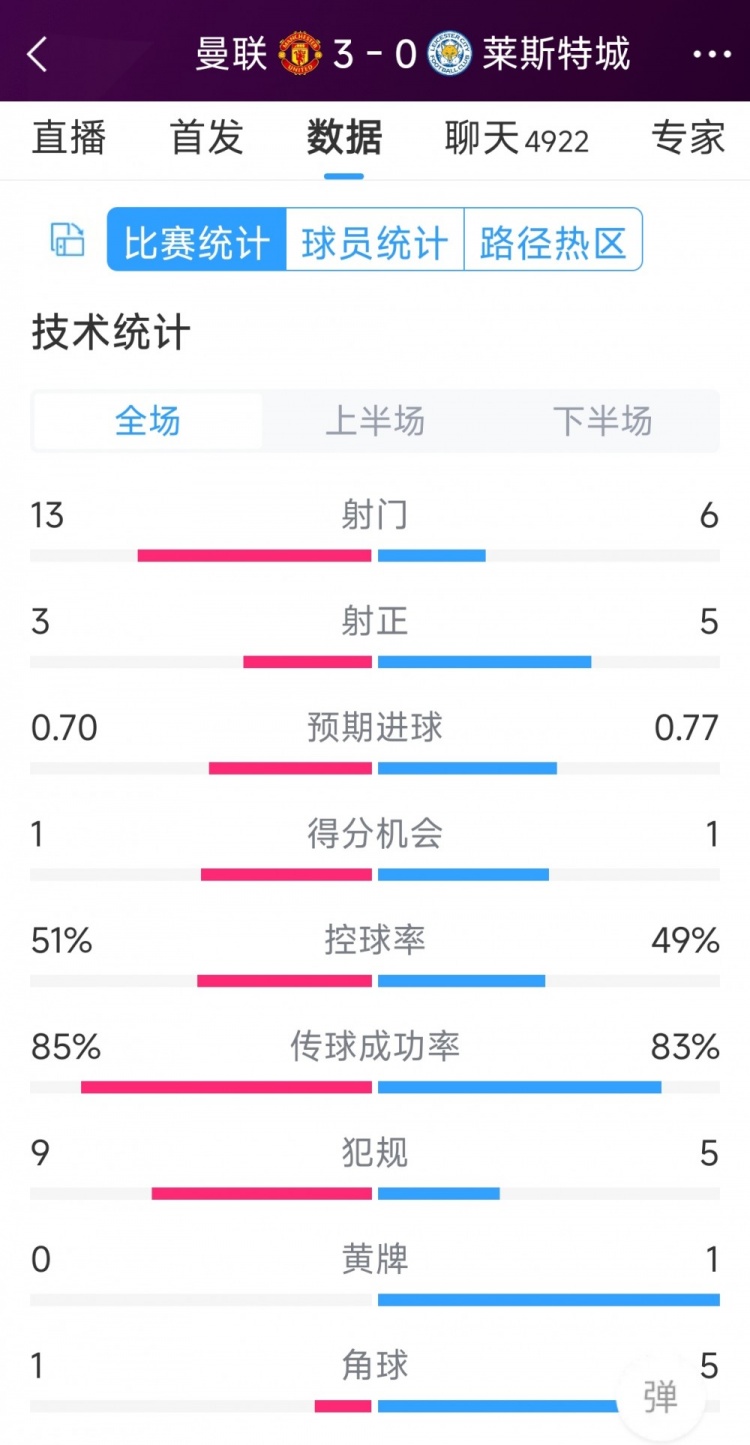 紅魔3射正進(jìn)3球！曼聯(lián)3-0萊斯特城全場數(shù)據(jù)：射門13-6，射正3-5