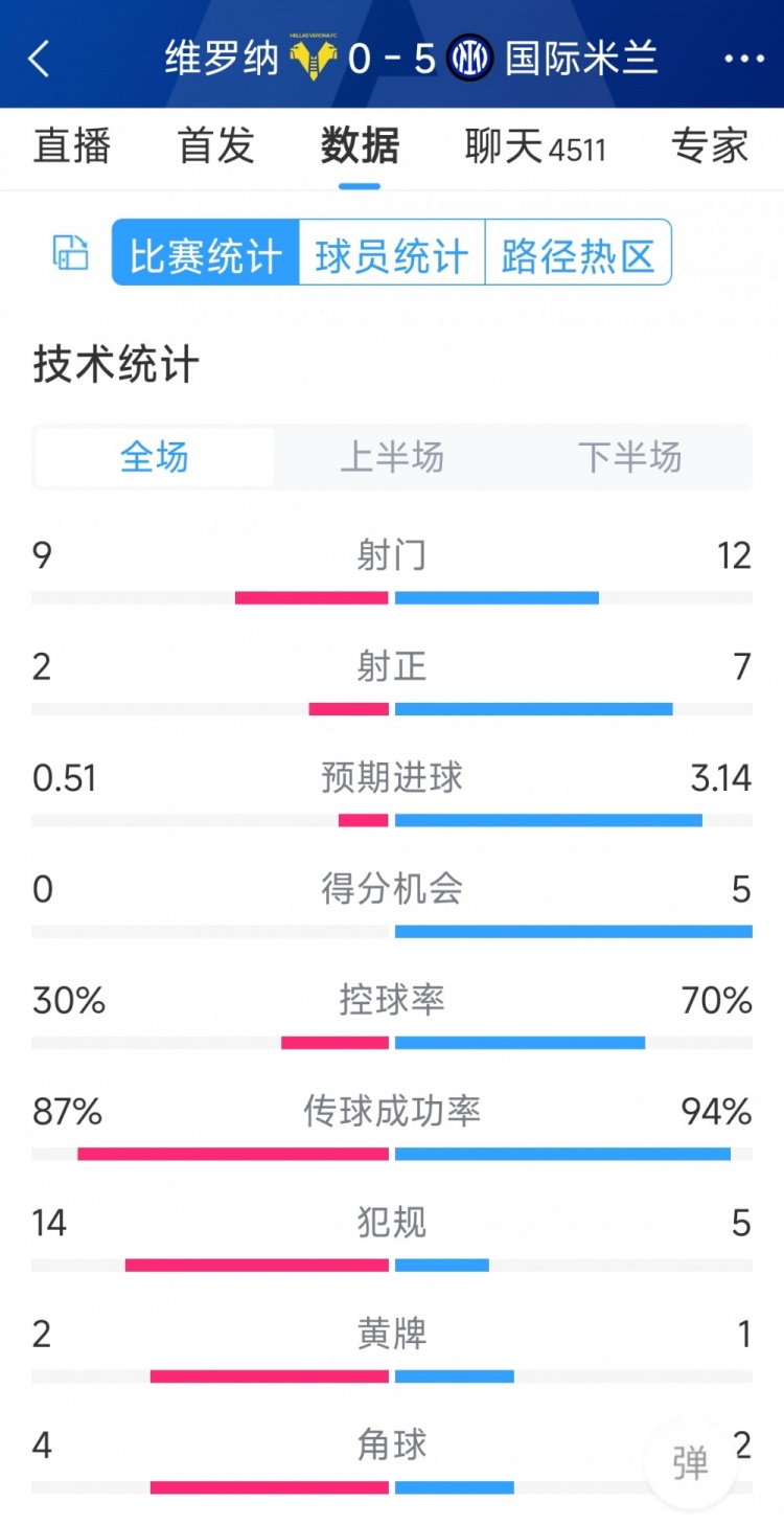 半場(chǎng)收手，國(guó)米5-0維羅納全場(chǎng)數(shù)據(jù)：射門12-9，射正7-2