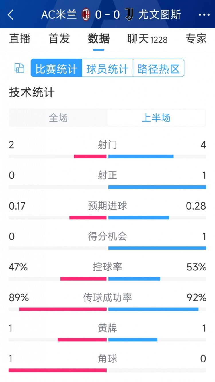 半場互交白卷，AC米蘭vs尤文半場數(shù)據(jù)：射門2-4，射正0-1