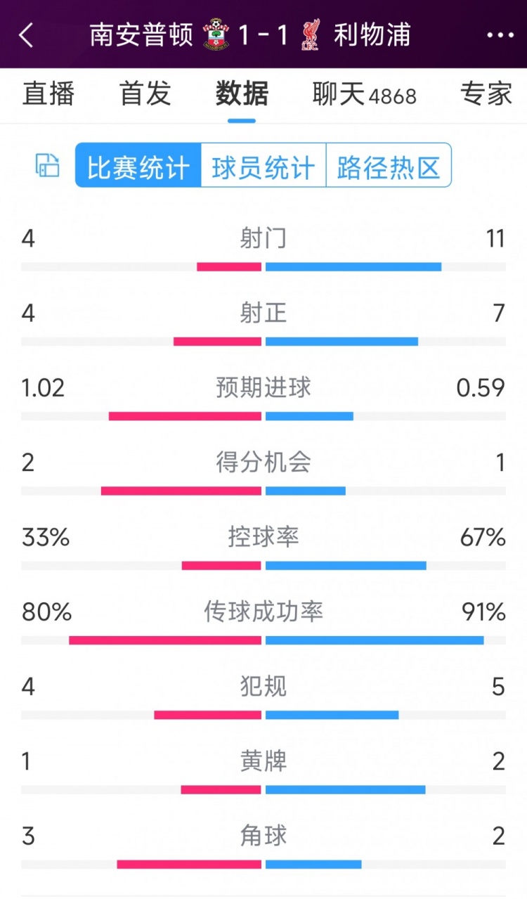 利物浦vs南安普頓半場數(shù)據(jù)：射門11-4，射正7-4，得分機會1-2