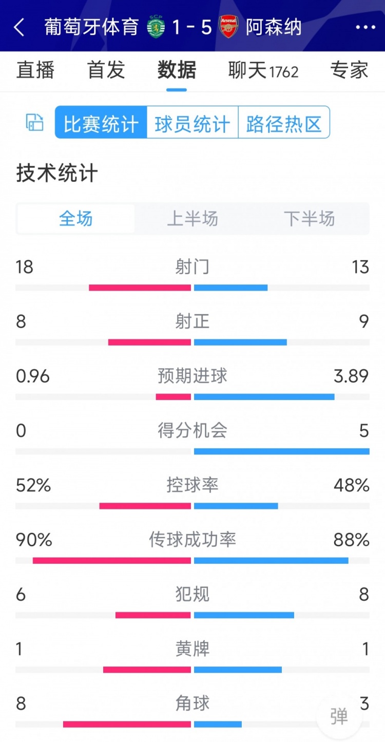 勝在效率！阿森納5-1葡萄牙體育全場(chǎng)數(shù)據(jù)：射門(mén)13-18，射正9-8