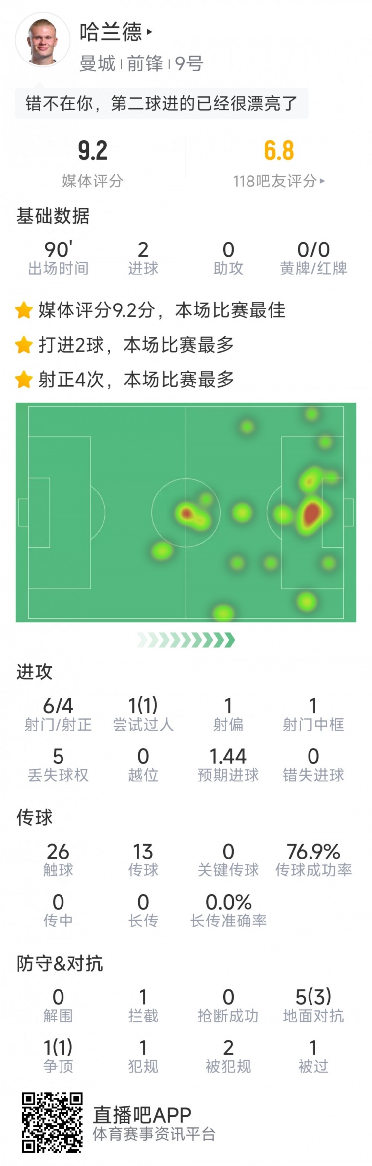 哈蘭德本場數(shù)據(jù)：梅開二度，6射4正，1次中框，評分9.2分