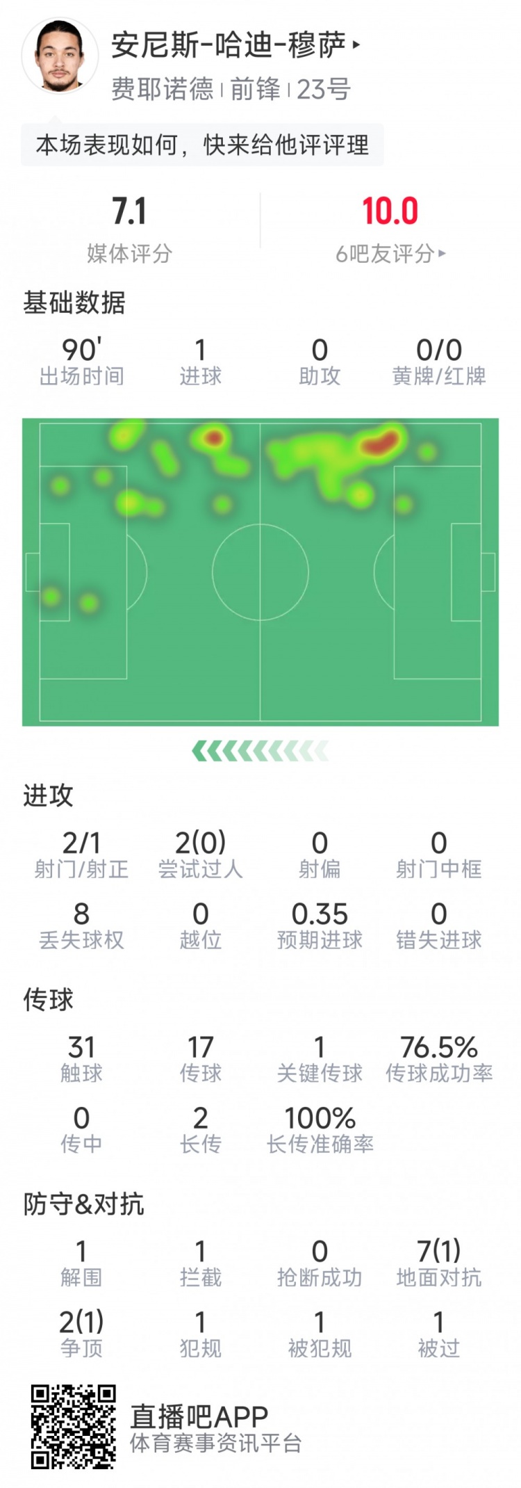 吹響反擊號角！費耶諾德球員穆薩當(dāng)選戰(zhàn)平曼城全場最佳球員