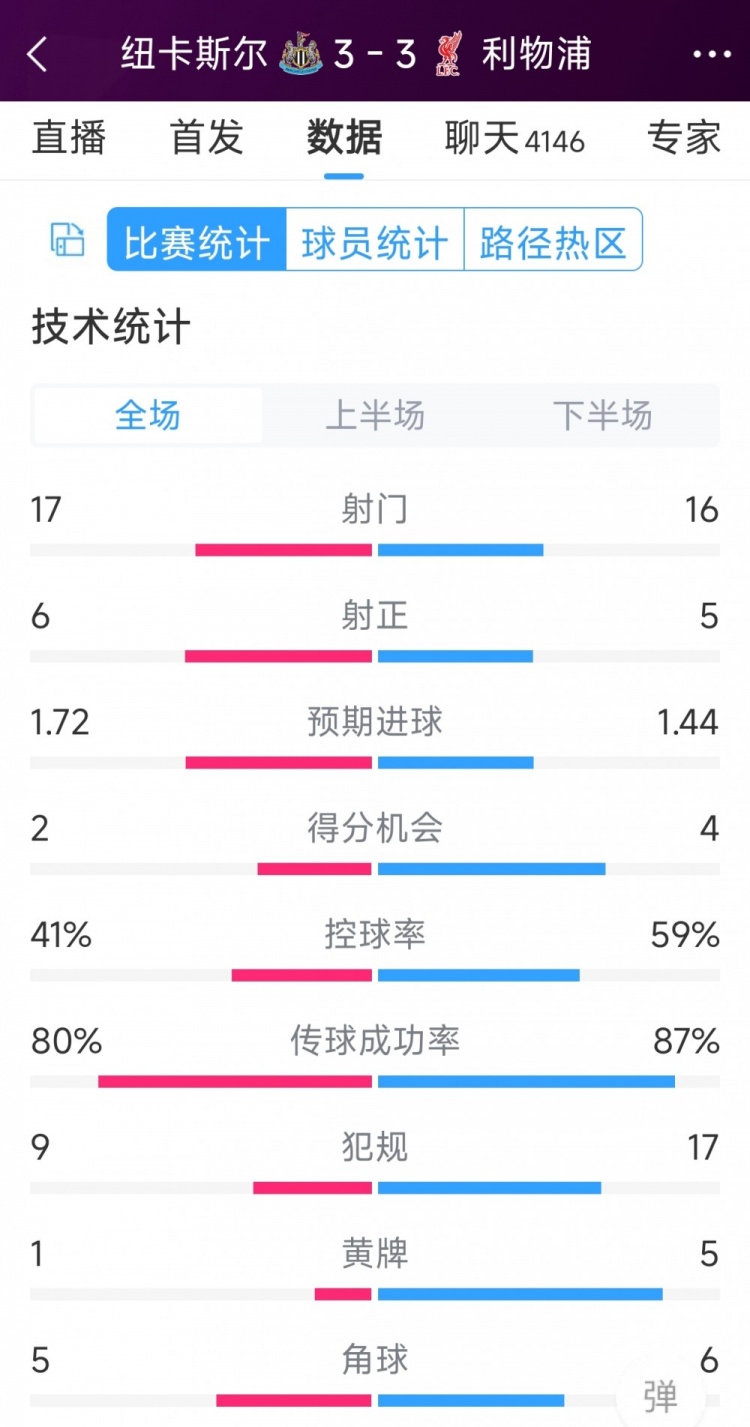 精彩刺激！利物浦3-3紐卡全場(chǎng)數(shù)據(jù)：射門16-17，射正5-6