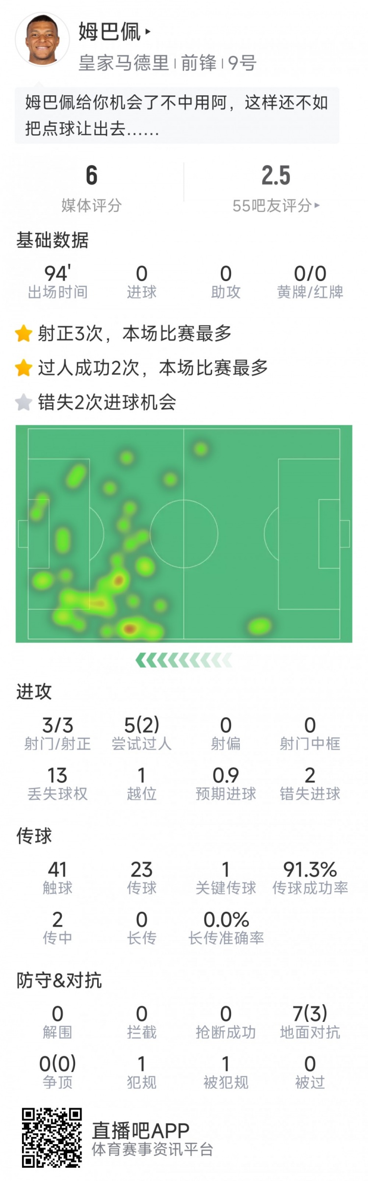姆巴佩本場(chǎng)數(shù)據(jù)：3次射正，2次錯(cuò)失良機(jī)，罰丟點(diǎn)球，評(píng)分僅6分