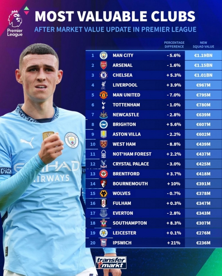 德轉(zhuǎn)列英超球隊身價榜：曼城11.9億歐居首，阿森納次席&藍軍第三
